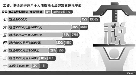 個人所得稅計算方法 如何計算個人所得稅