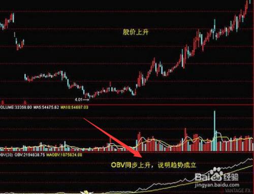 On Balance Volume 能量潮指標詳細介紹