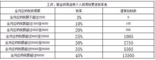 個人所得稅計算方法 如何計算個人所得稅