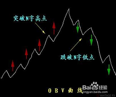 On Balance Volume 能量潮指標詳細介紹