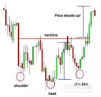外匯頭肩形態小結