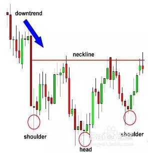 外匯頭肩形態小結