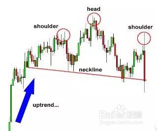 外匯頭肩形態小結