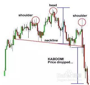 外匯頭肩形態小結