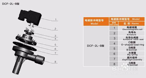 電磁閥的如何根據結構進行分類及區分