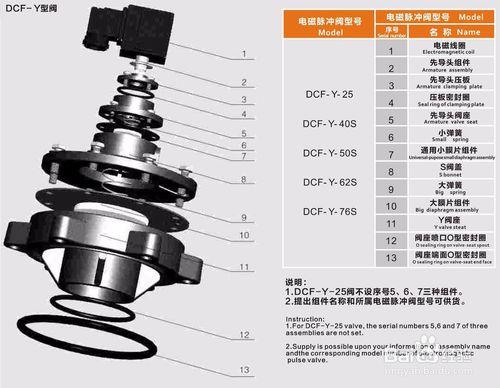 電磁閥的如何根據結構進行分類及區分