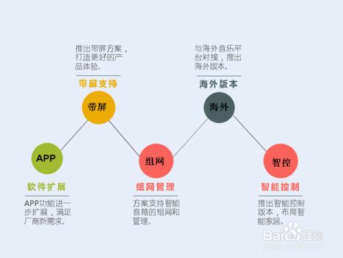 嗨聽WiFi無線音箱方案怎樣連線智慧音箱？