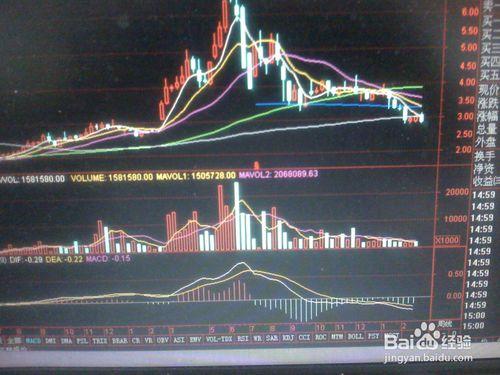 怎樣分析某一天某一股票的暴跌走勢