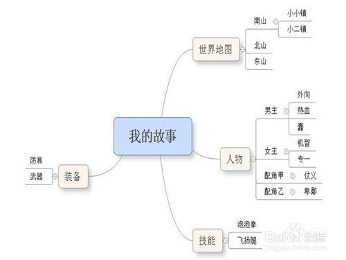 如何寫一部網路小說