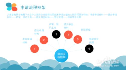 2016年北京個人獨資企業經營範圍變更申請流程