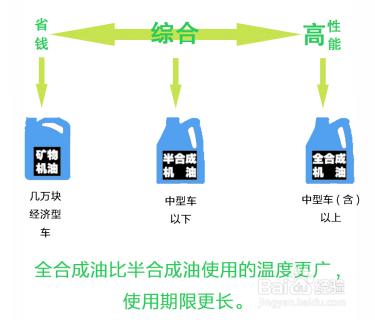 怎麼選擇汽車發動機機油及選擇機油的注意事項