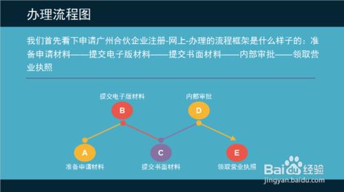 在網上如何申請廣州合夥企業註冊辦理？