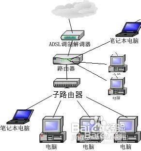 路由器的設定步驟