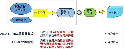 FELAC軟體與其他CAE行業軟體有什麼區別