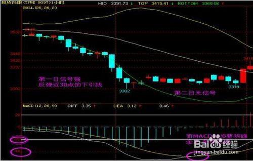 現貨白銀用MACD高效搶反彈（1）