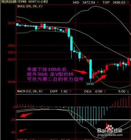 現貨白銀用MACD高效搶反彈（1）