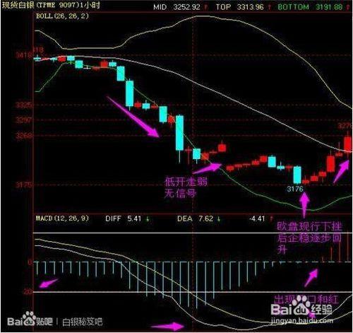 現貨白銀用MACD高效搶反彈（1）