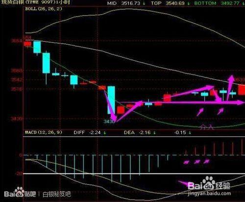 現貨白銀用MACD高效搶反彈（1）