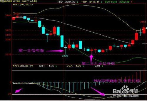 現貨白銀用MACD高效搶反彈（1）