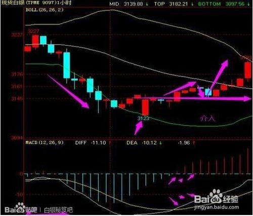 現貨白銀用MACD高效搶反彈（1）