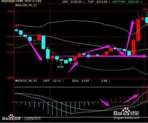 現貨白銀用MACD高效搶反彈（1）