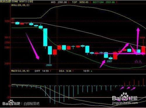 現貨白銀用MACD高效搶反彈（1）