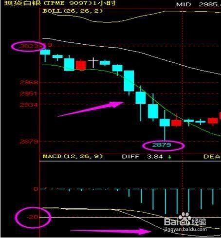 現貨白銀用MACD高效搶反彈（1）