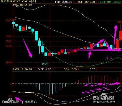 現貨白銀用MACD高效搶反彈（1）