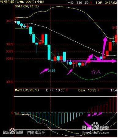 現貨白銀用MACD高效搶反彈（1）