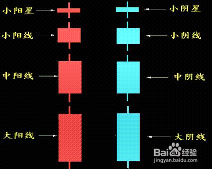 新手入門：k線圖經典圖解教程