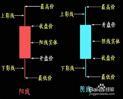 新手入門：k線圖經典圖解教程