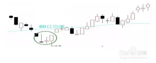 股市入門知識之最常見的4種洗盤K線（圖解）