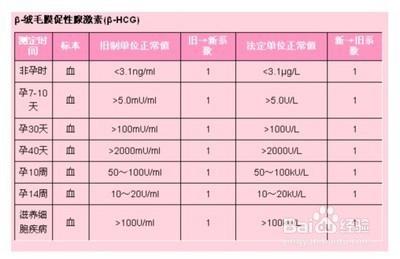 宮外孕的檢查及治療