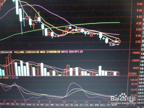 怎樣分析某一股票突破後的走勢