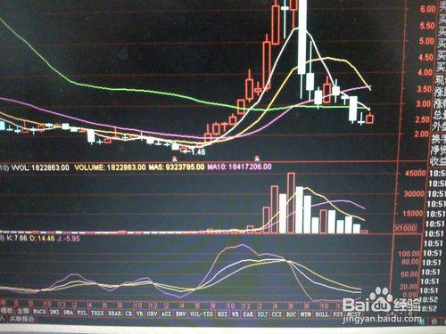 怎樣分析某一股票突破後的走勢