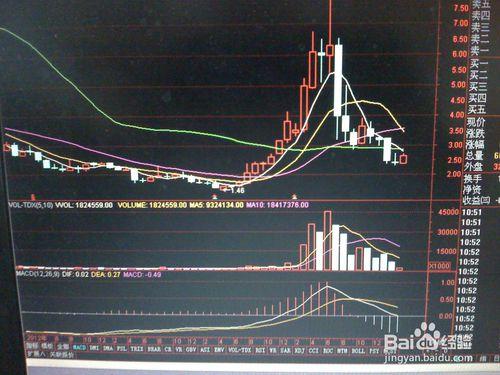 怎樣分析某一股票突破後的走勢