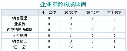 資料報表FineReport中分組報表按段分組