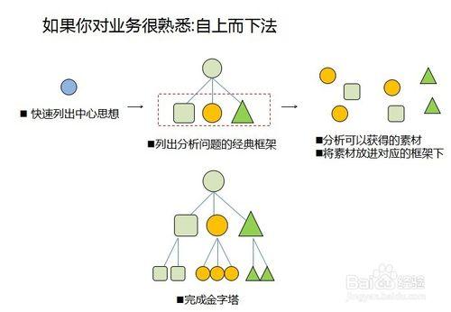 好的ppt是這樣做的