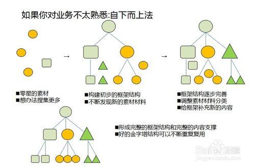 好的ppt是這樣做的