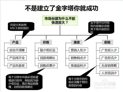 好的ppt是這樣做的