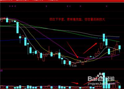 k線中關於十字星的基本形態及認識