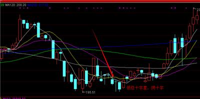 k線中關於十字星的基本形態及認識