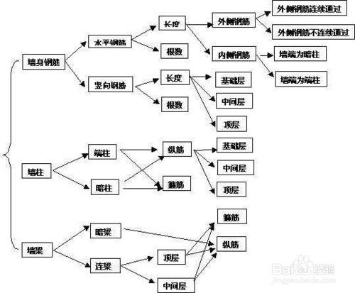 建築施工圖應該怎麼看