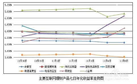 如何理財收益最大：[1]網際網路理財