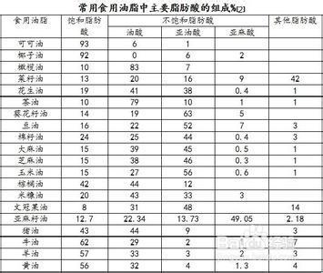 亞油酸與亞麻酸