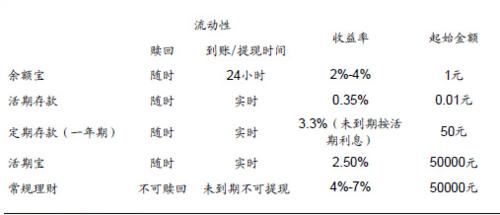 餘額寶和銀行存款哪個好