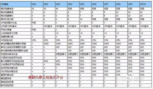 風暴大陸vip價格表