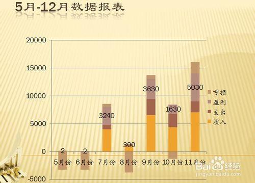 office軟體技巧：[1]怎樣快速製作PPT中圖表