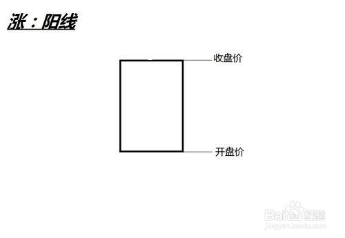 炒股K線基礎知識