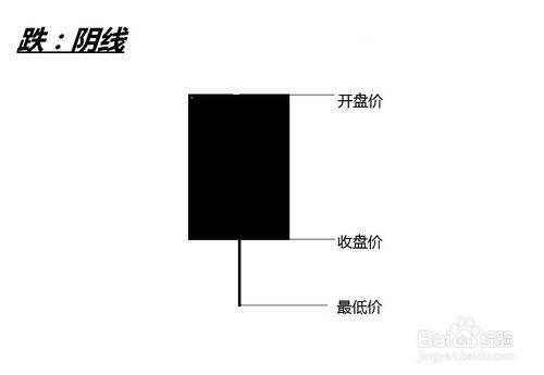 炒股K線基礎知識